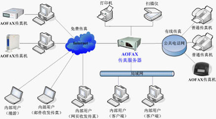 AOFAX傳真服務(wù)器為什么深受客戶青睞？