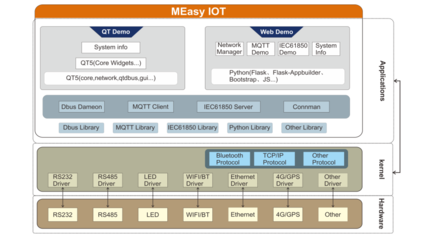 走進MEasy的世界 基于STM32MP1的IOT參考設(shè)計軟件架構(gòu)解析