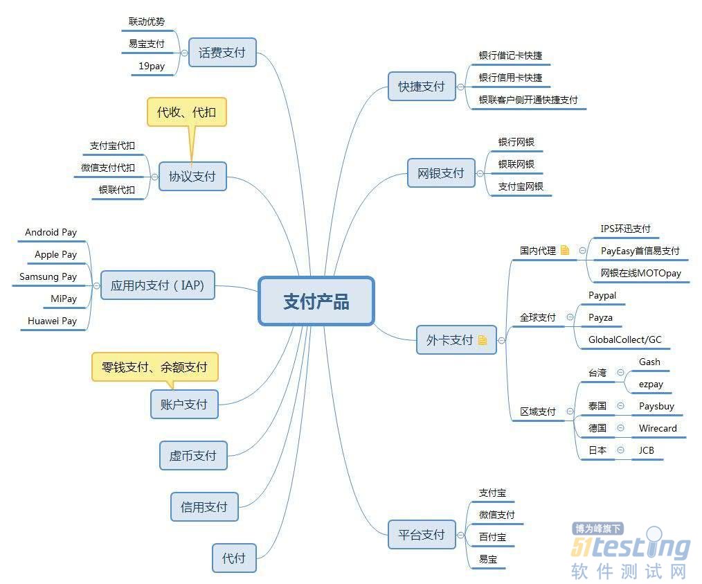 從產品分類、模塊功能和業務流程，了解支付產品服務的設計